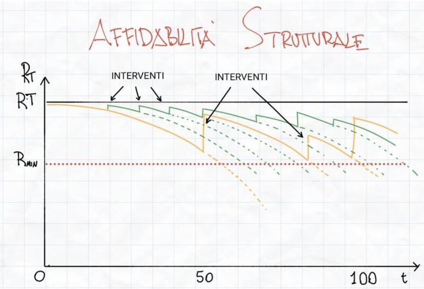 affidabilità strutturale con piano di manutenzione