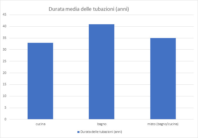 Durata media delle tubazioni